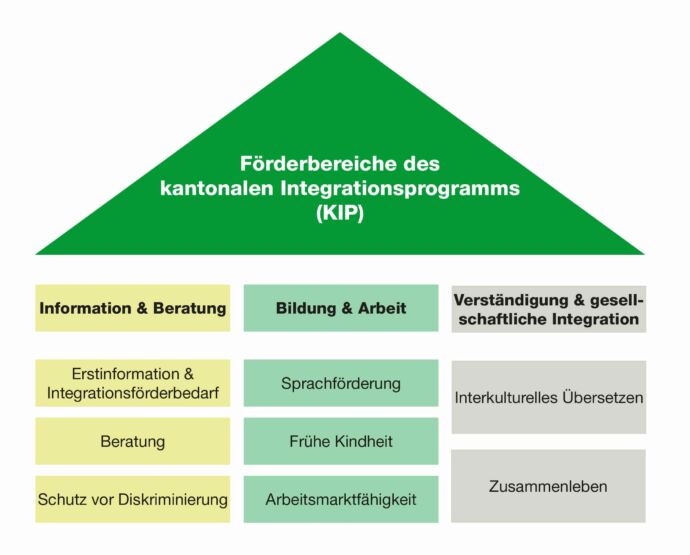 Bild Foerderbereiche Kantonales Integrationsprogramm